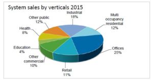 65-16 system sales by verticals 2015